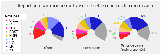 Répartition par groupe du travail de cette réunion de commission