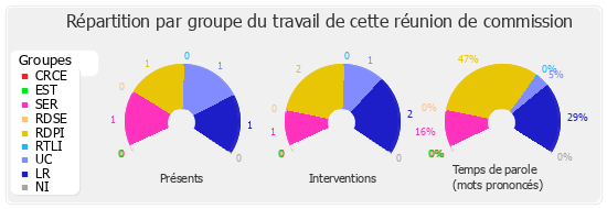 Répartition par groupe du travail de cette réunion de commission