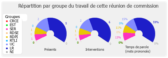 Répartition par groupe du travail de cette réunion de commission