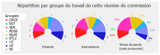 Répartition par groupe du travail de cette réunion de commission