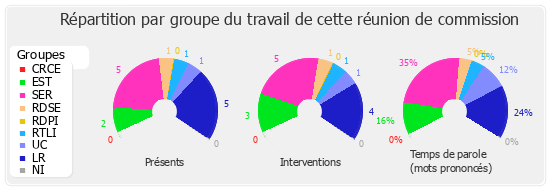 Répartition par groupe du travail de cette réunion de commission