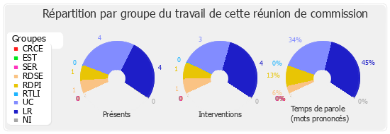 Répartition par groupe du travail de cette réunion de commission