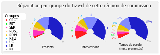 Répartition par groupe du travail de cette réunion de commission