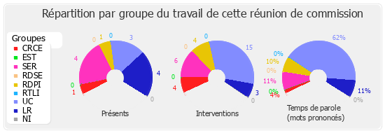 Répartition par groupe du travail de cette réunion de commission