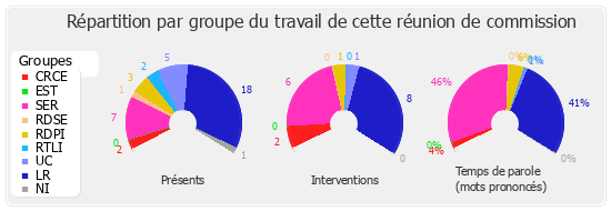 Répartition par groupe du travail de cette réunion de commission