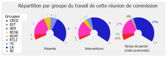 Répartition par groupe du travail de cette réunion de commission