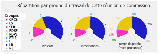 Répartition par groupe du travail de cette réunion de commission