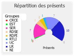 Répartition des présents