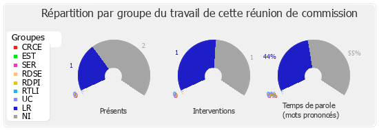 Répartition par groupe du travail de cette réunion de commission