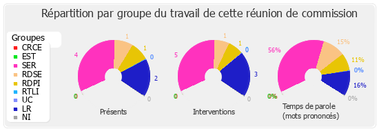 Répartition par groupe du travail de cette réunion de commission