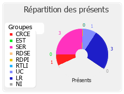 Répartition des présents