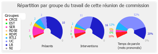 Répartition par groupe du travail de cette réunion de commission