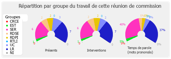 Répartition par groupe du travail de cette réunion de commission