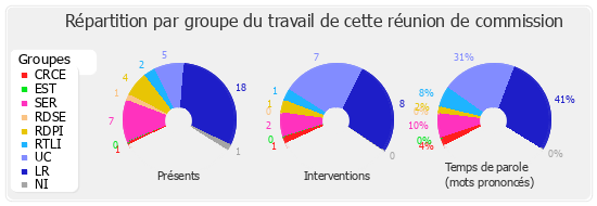 Répartition par groupe du travail de cette réunion de commission