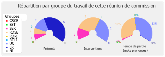 Répartition par groupe du travail de cette réunion de commission