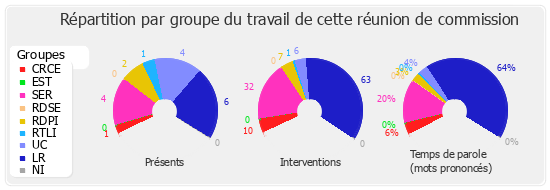 Répartition par groupe du travail de cette réunion de commission