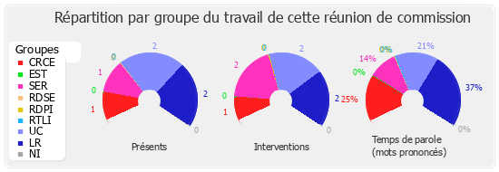 Répartition par groupe du travail de cette réunion de commission