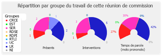 Répartition par groupe du travail de cette réunion de commission