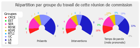 Répartition par groupe du travail de cette réunion de commission