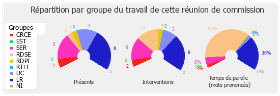 Répartition par groupe du travail de cette réunion de commission