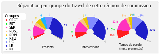 Répartition par groupe du travail de cette réunion de commission