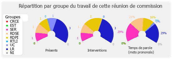 Répartition par groupe du travail de cette réunion de commission