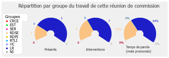 Répartition par groupe du travail de cette réunion de commission