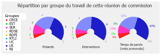 Répartition par groupe du travail de cette réunion de commission