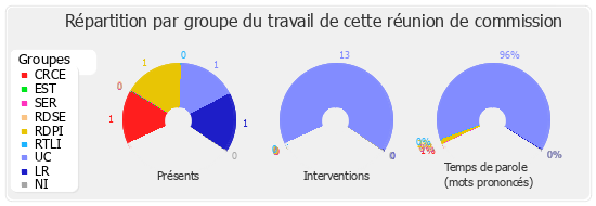 Répartition par groupe du travail de cette réunion de commission