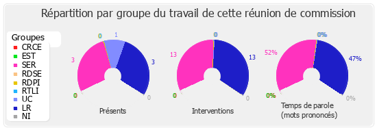 Répartition par groupe du travail de cette réunion de commission