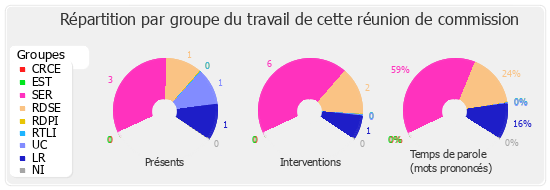 Répartition par groupe du travail de cette réunion de commission