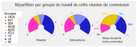 Répartition par groupe du travail de cette réunion de commission