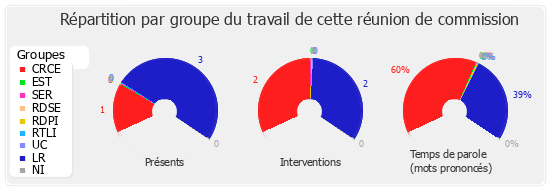 Répartition par groupe du travail de cette réunion de commission