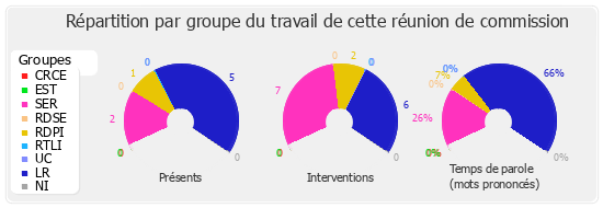 Répartition par groupe du travail de cette réunion de commission