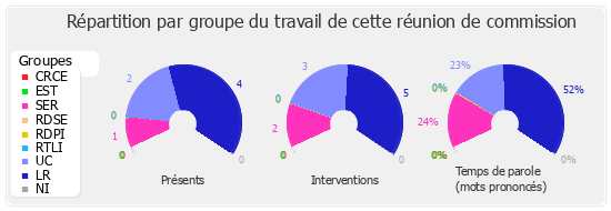 Répartition par groupe du travail de cette réunion de commission