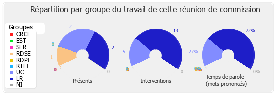 Répartition par groupe du travail de cette réunion de commission