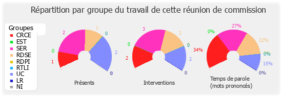 Répartition par groupe du travail de cette réunion de commission