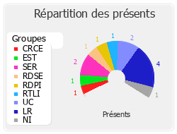 Répartition des présents