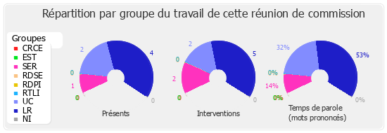 Répartition par groupe du travail de cette réunion de commission