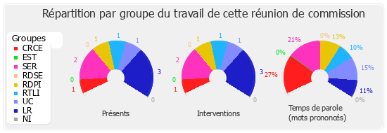 Répartition par groupe du travail de cette réunion de commission