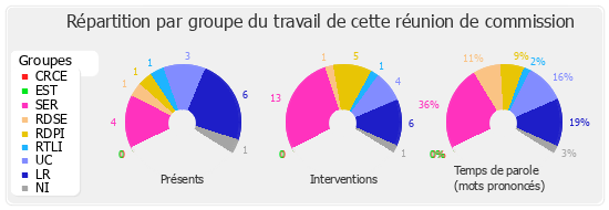 Répartition par groupe du travail de cette réunion de commission