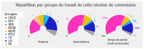 Répartition par groupe du travail de cette réunion de commission