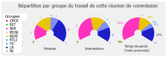 Répartition par groupe du travail de cette réunion de commission