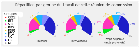 Répartition par groupe du travail de cette réunion de commission