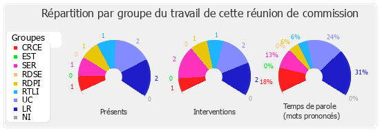 Répartition par groupe du travail de cette réunion de commission