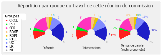 Répartition par groupe du travail de cette réunion de commission