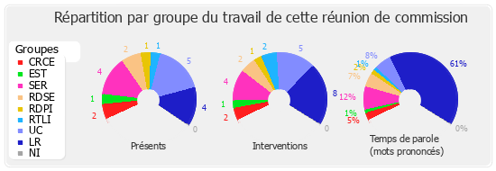 Répartition par groupe du travail de cette réunion de commission