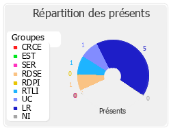 Répartition des présents