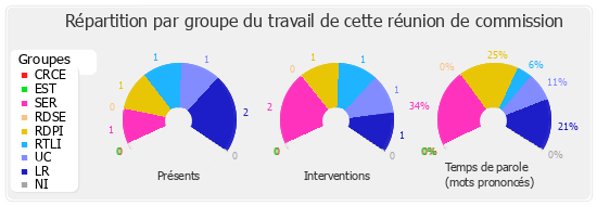 Répartition par groupe du travail de cette réunion de commission