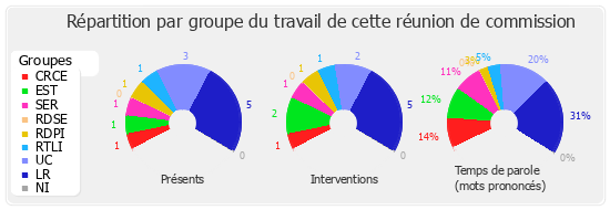 Répartition par groupe du travail de cette réunion de commission